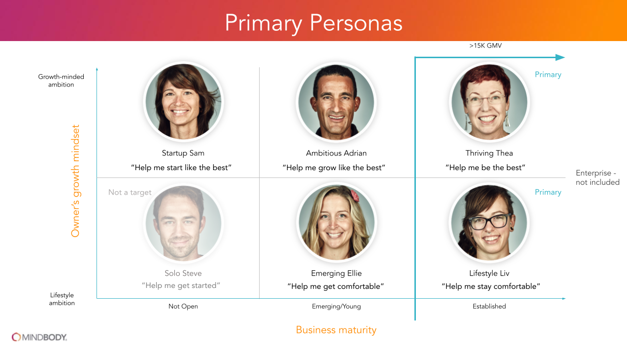 Mindbody primary personas