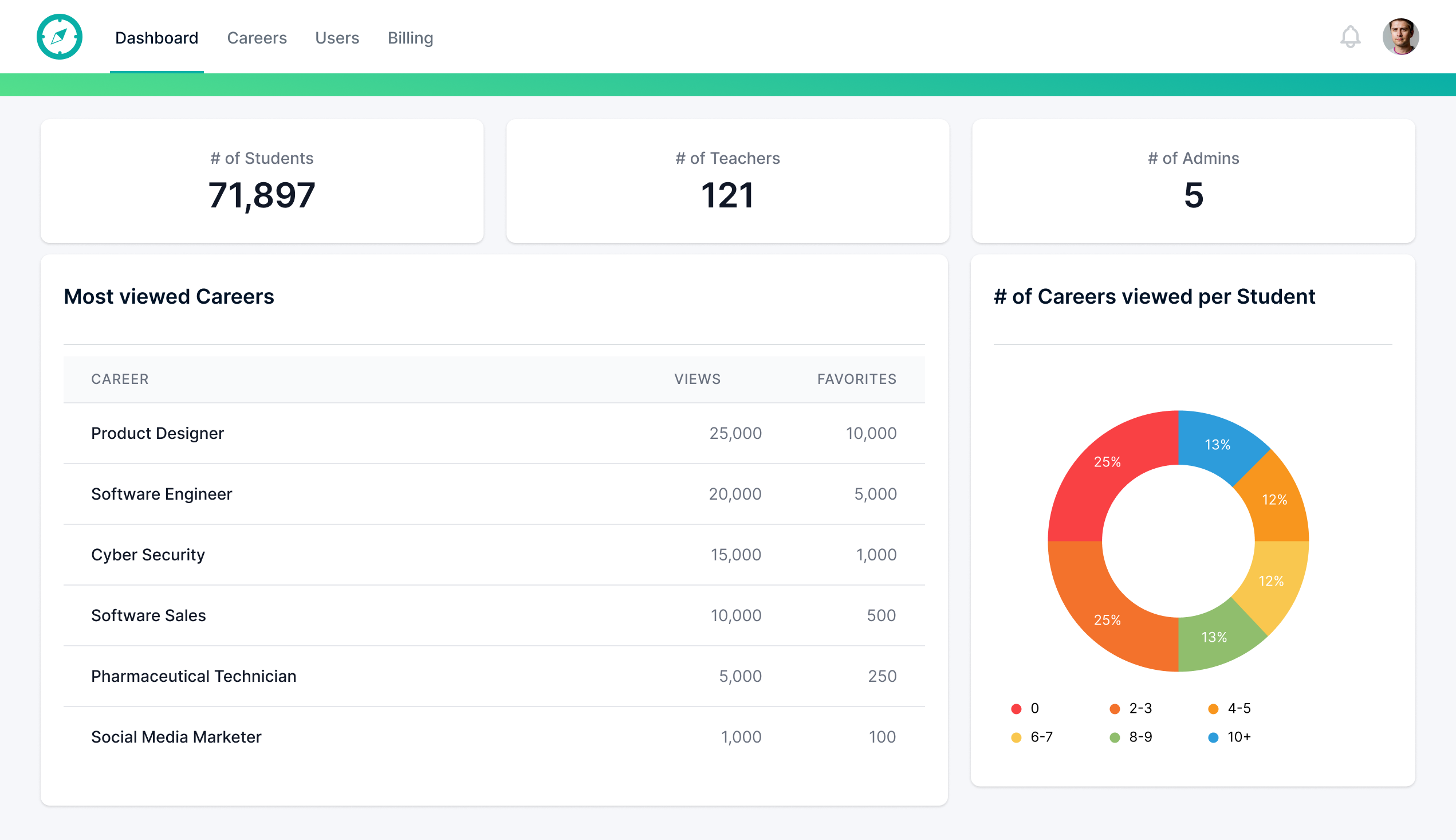 Admin dashboard